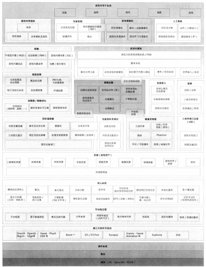 运行时引擎架构