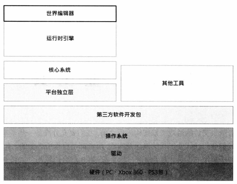 虚幻引擎的工具架构