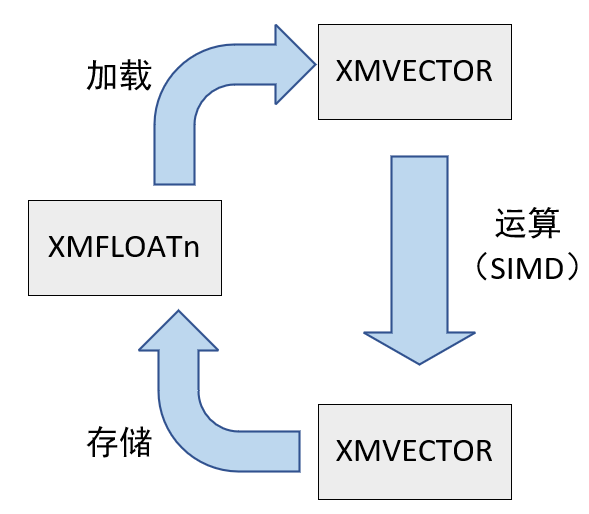 XMFLOATn和XMVECTOR的相互转换